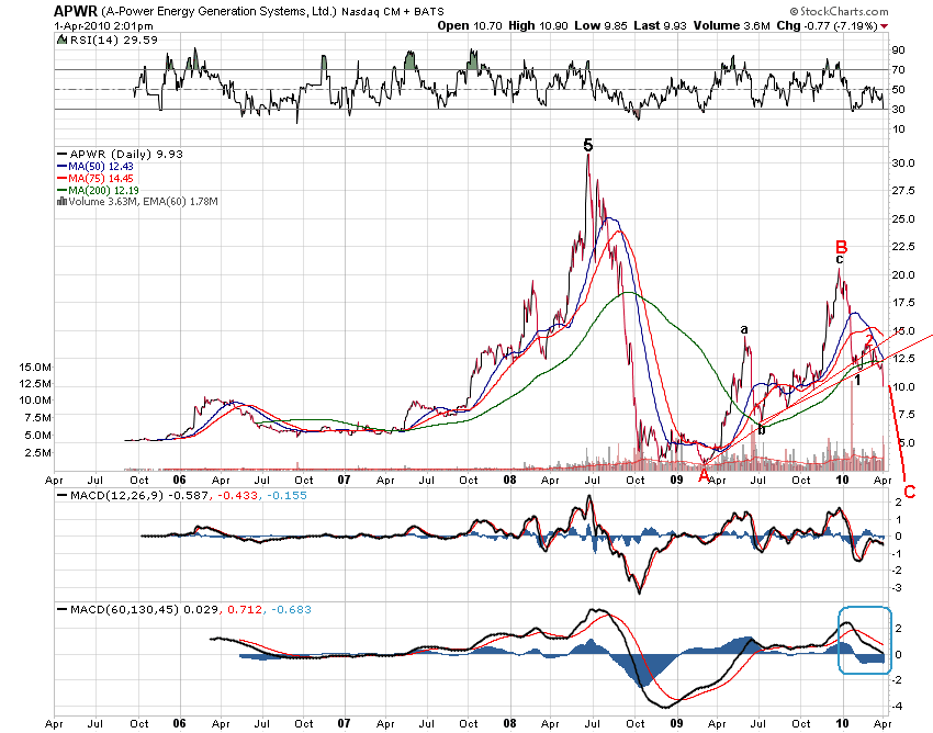 A-Power Energy: China-Aktie im Aufwind 310918