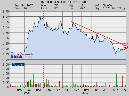 Aquila Resources Inc. 120797
