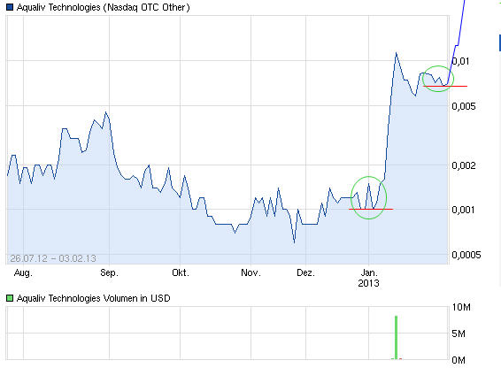 AquaLiv Technologies geht durch die Decke 575091