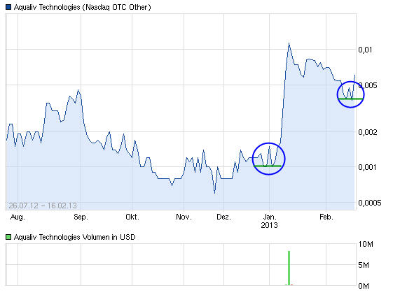 AquaLiv Technologies geht durch die Decke 579305