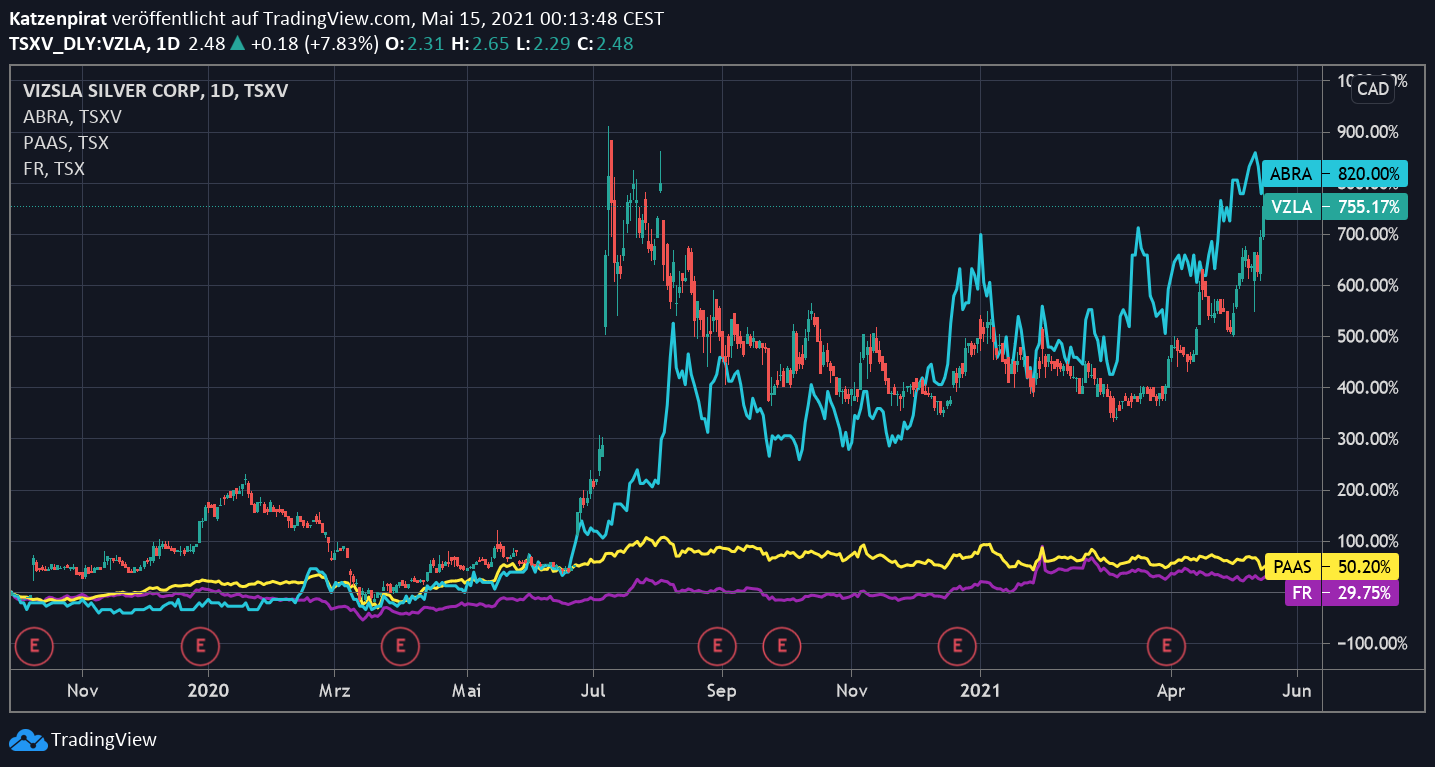 Die besten Gold-/Silberminen auf der Welt 1252791