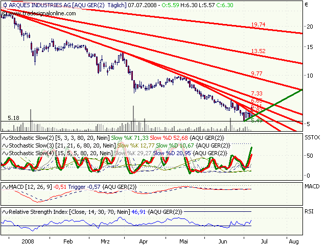 ARQUES erzielt 120 Mio. aus IPO mit SKW! Kaufen! 173448