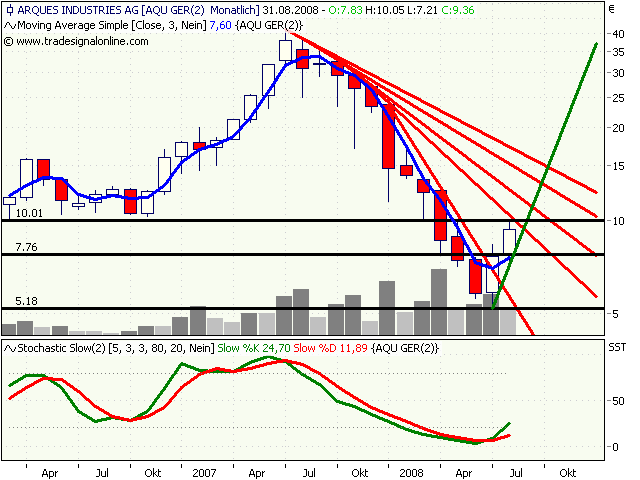 Arques - Bewertung 183352