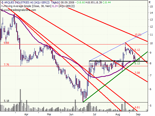 Arques - Bewertung 185020