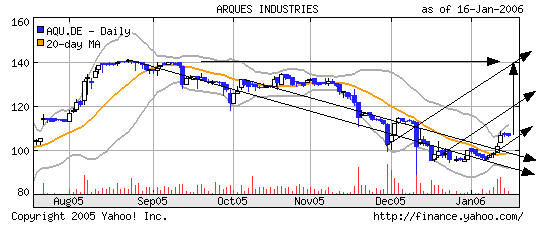 Arques 2006, wieder ein erfolgreiches Jahr 26809