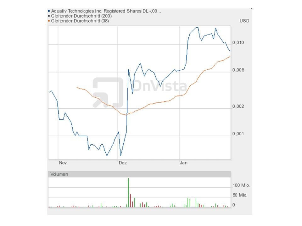 Aqualiv Tech. - Long-invest der besondren Art! 479742