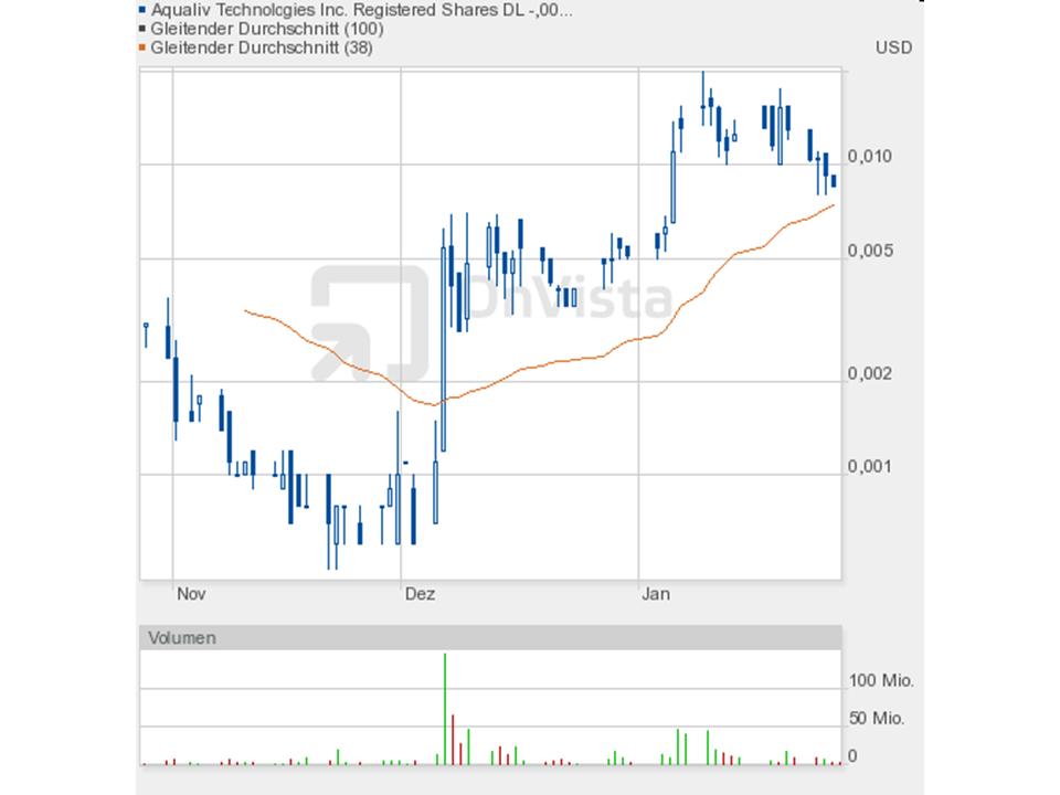 Aqualiv Tech. - Long-invest der besondren Art! 479977