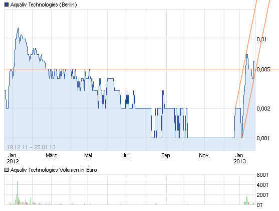 AquaLiv Technologies geht durch die Decke 572582
