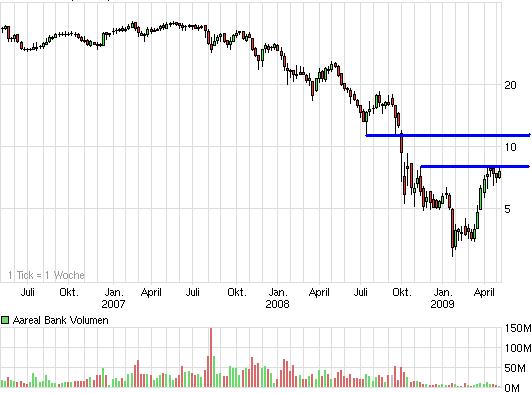 Aareal Bank - wann kommt der Ausbruch ? 231270