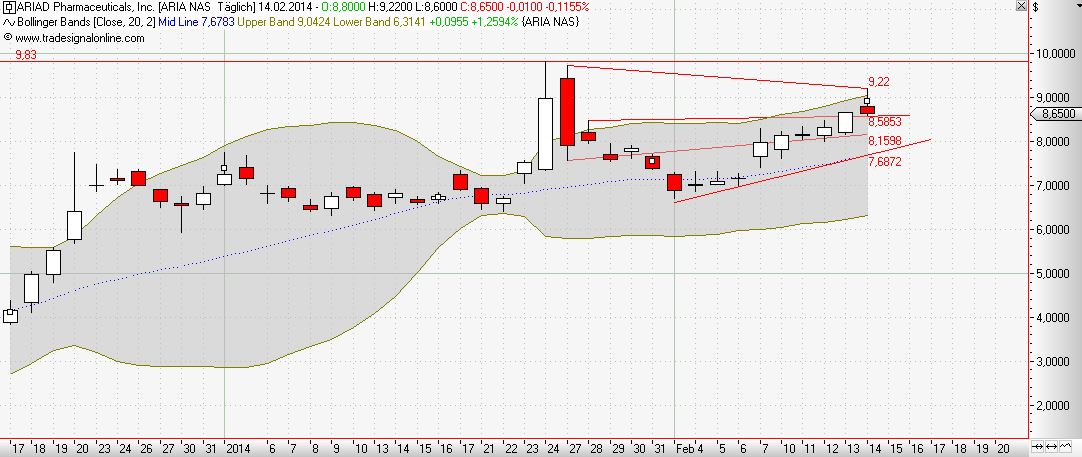 Ariad Pharma on the Top 696093
