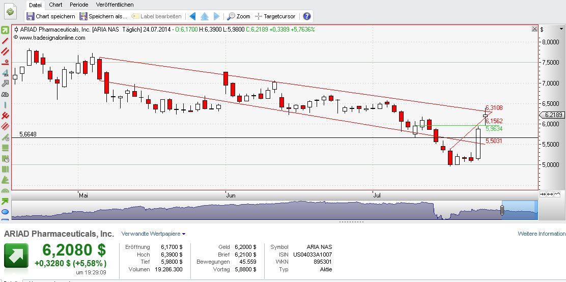 Ariad Pharma on the Top 743322
