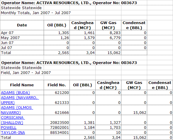 Alles über Activa Resources - 747137 114985