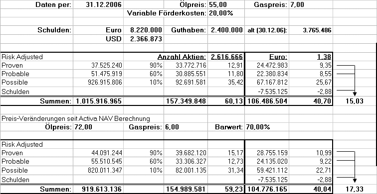Alles über Activa Resources - 747137 111147