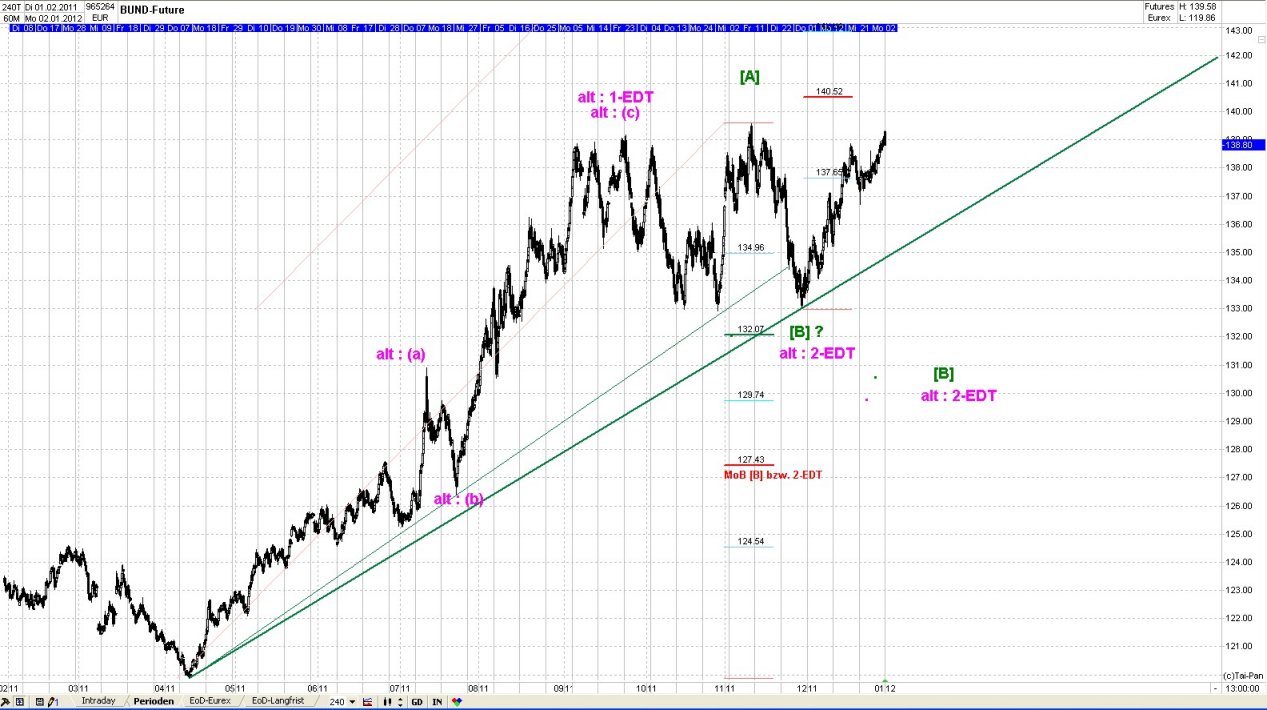 Elliott Wave DAX daily 472547