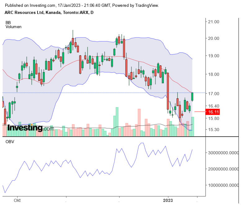 Erdgas Charts, Informationen, Unternehmen 1351891
