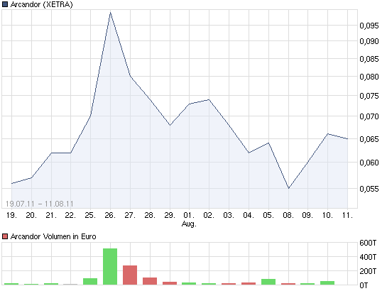 Arcandor AG nach der Insolvenz 429183