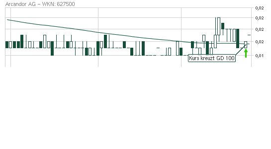 Arcandor AG nach der Insolvenz 648279