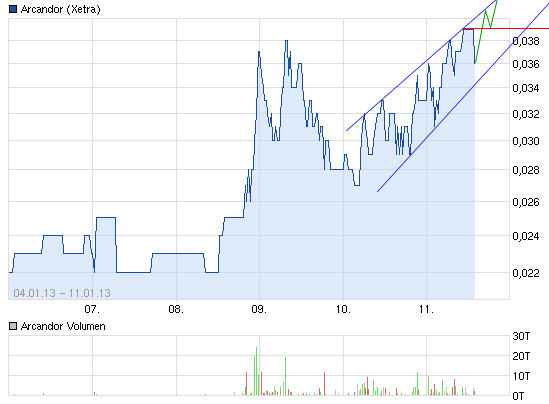 Arcandor AG nach der Insolvenz 568620