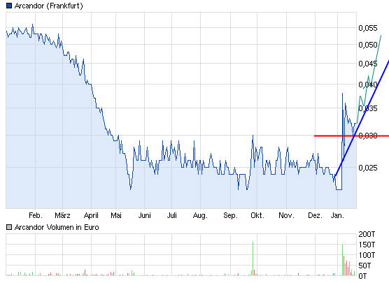 Arcandor AG nach der Insolvenz 571394