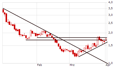 Arcandor AG Kursziel 40 €+x 225653