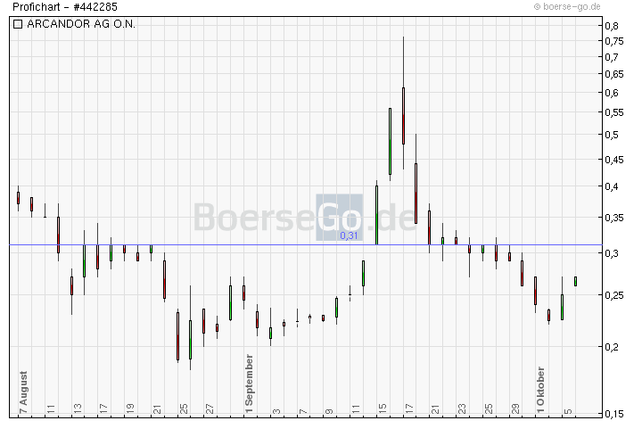 Schafft Arcandor den Sprung aus der Insolvenz? 264817