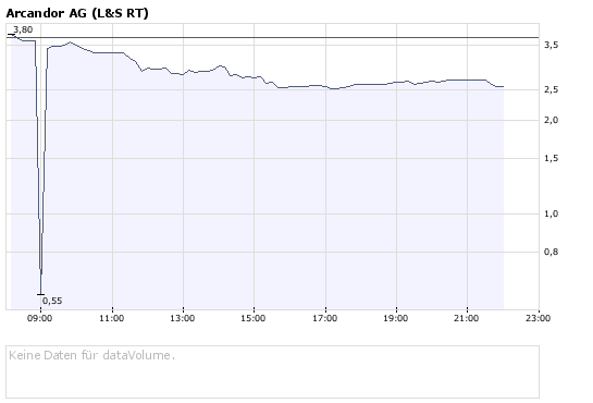 Arcandor AG Kursziel 40 €+x 188808