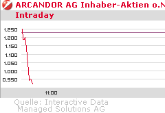 Arcandor auf Berg- und Talfahrt (WKN: 627500) 237502