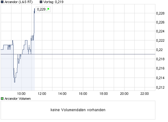 Schafft Arcandor nochmals 0,70 ? 325684