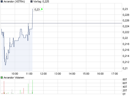 Schafft Arcandor nochmals 0,70 ? 325688