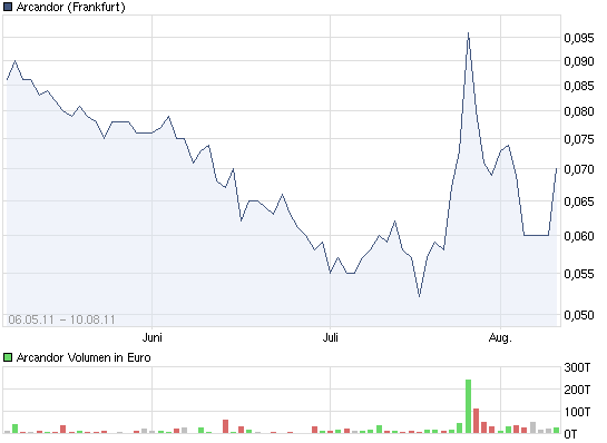 Arcandor AG nach der Insolvenz 428858