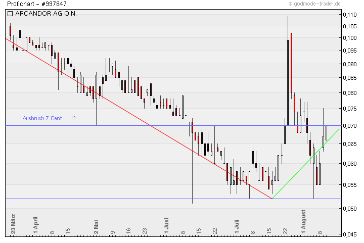 Arcandor AG nach der Insolvenz 429206