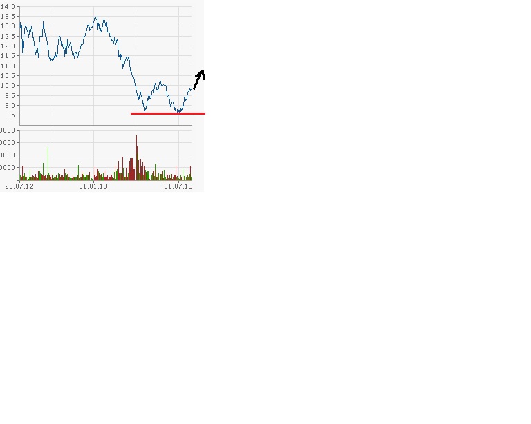 Arcelor Mittal S.A. (WKN: A0M6U2) 627662