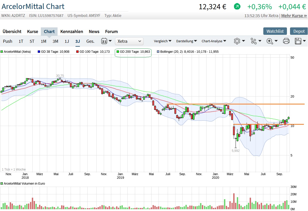 Arcelor Mittal S.A. (WKN: A0M6U2) 1205806