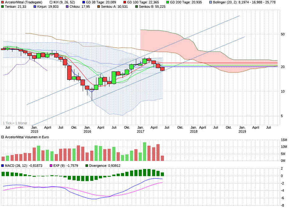 Arcelor Mittal S.A. (WKN: A0M6U2) 996050