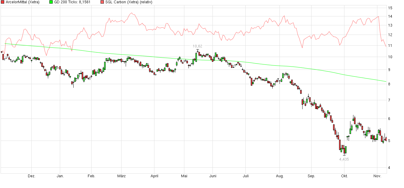 die neue SGL Carbon - ein Turnaroundkandidat? 870702