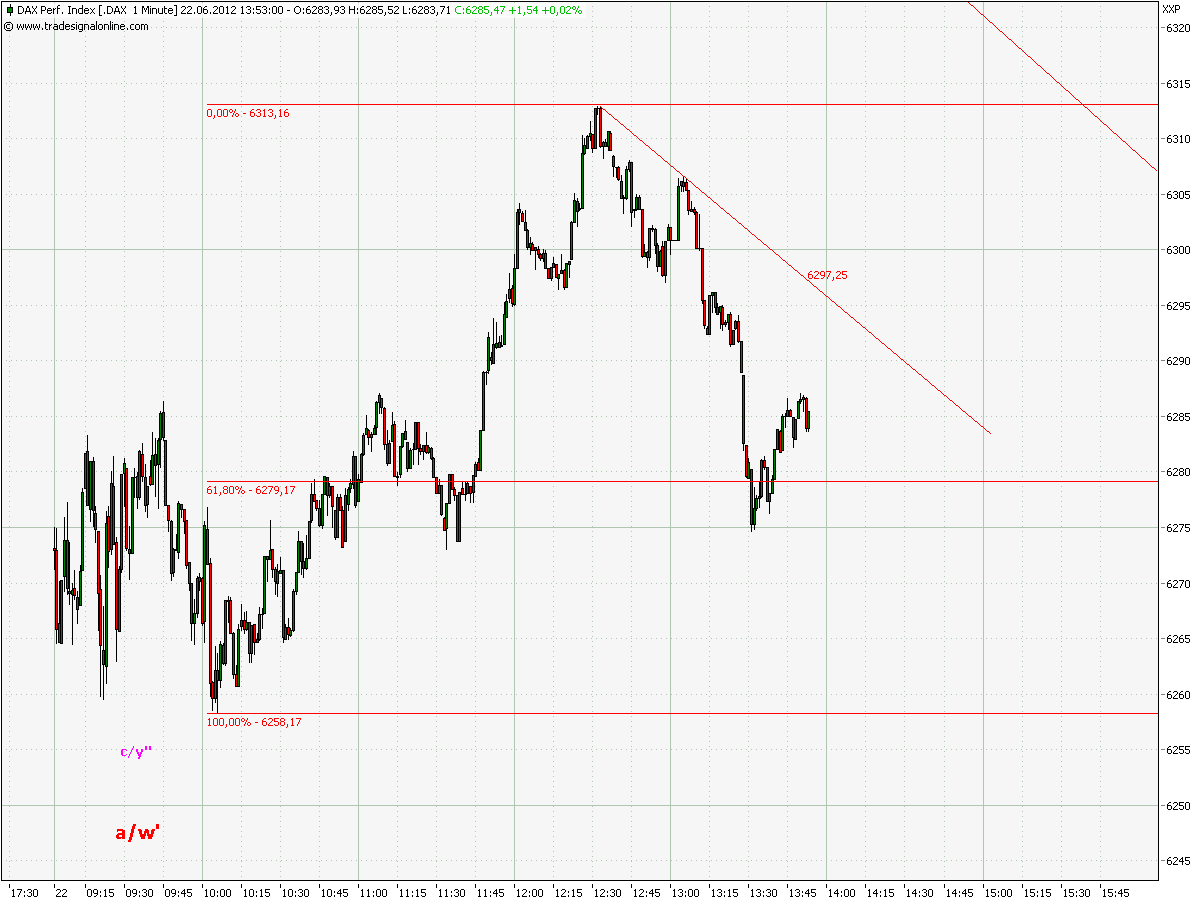 Elliott Wave DAX daily 517318