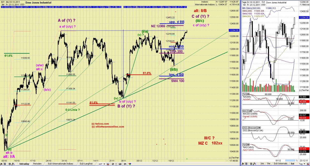Elliott Wave DAX daily 471273
