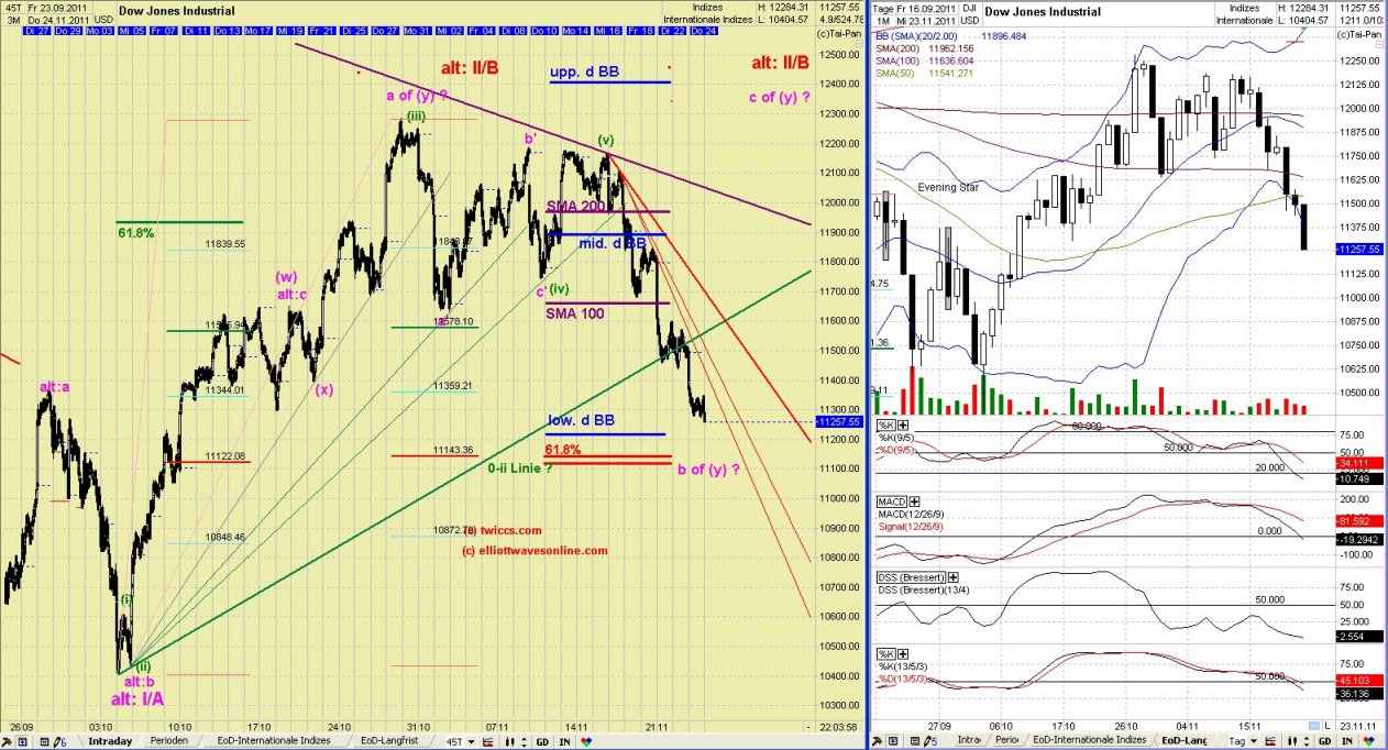Elliott Wave DAX daily 460557