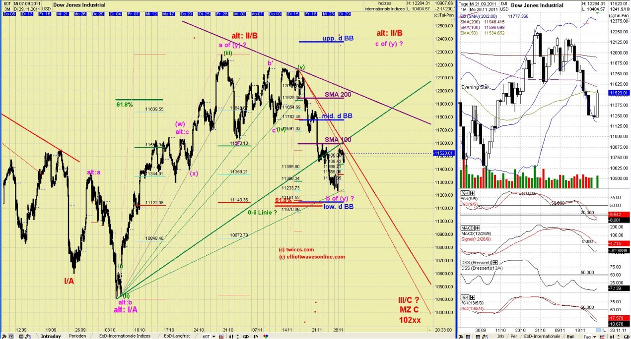 Elliott Wave DAX daily 462029