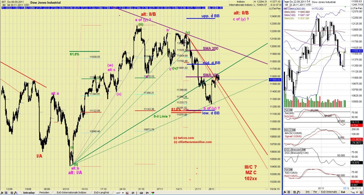 Elliott Wave DAX daily 462522