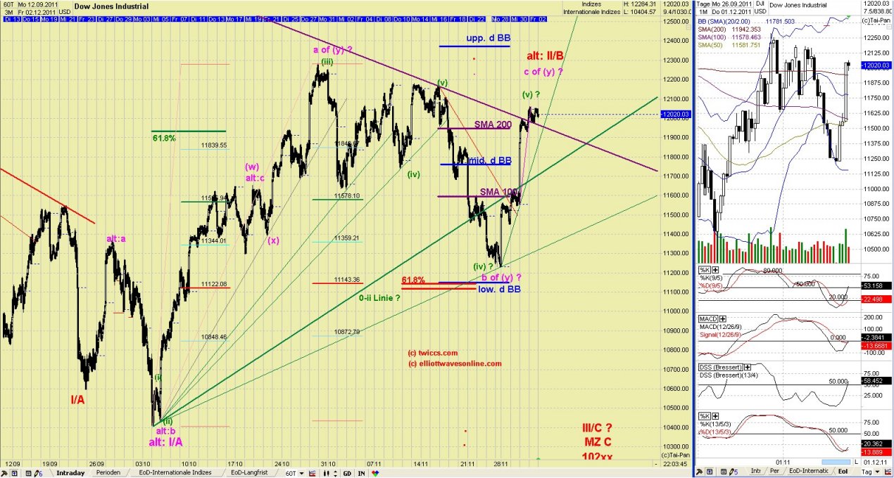 Elliott Wave DAX daily 463367