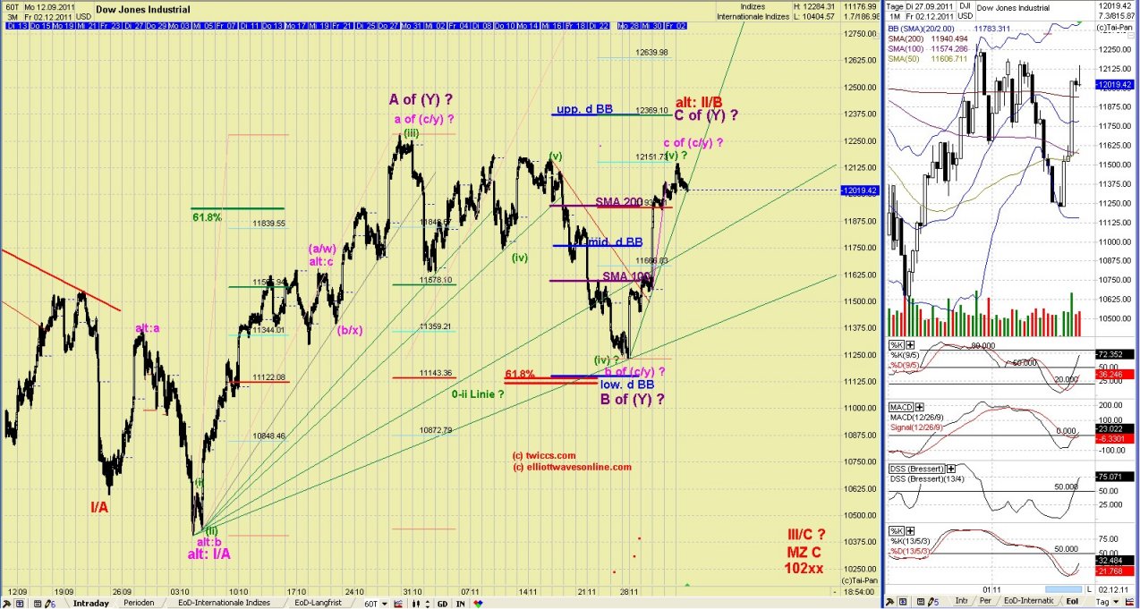 Elliott Wave DAX daily 463718