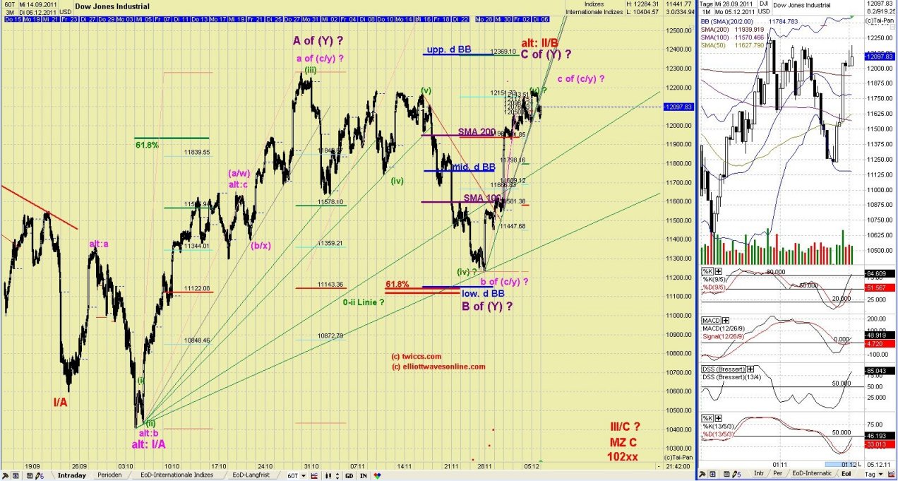 Elliott Wave DAX daily 464452