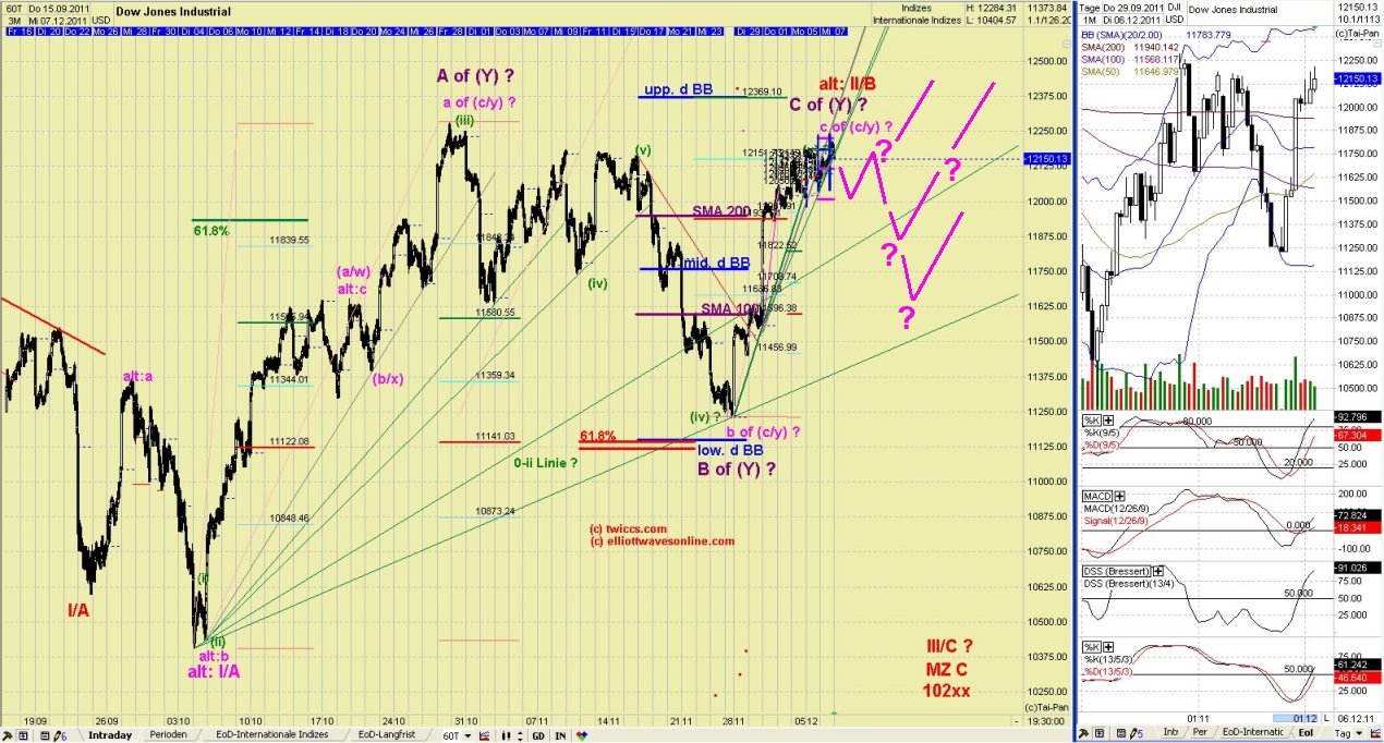 Elliott Wave DAX daily 464989