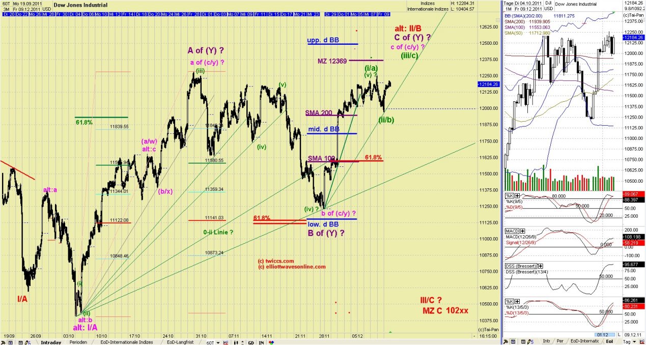 Elliott Wave DAX daily 466228