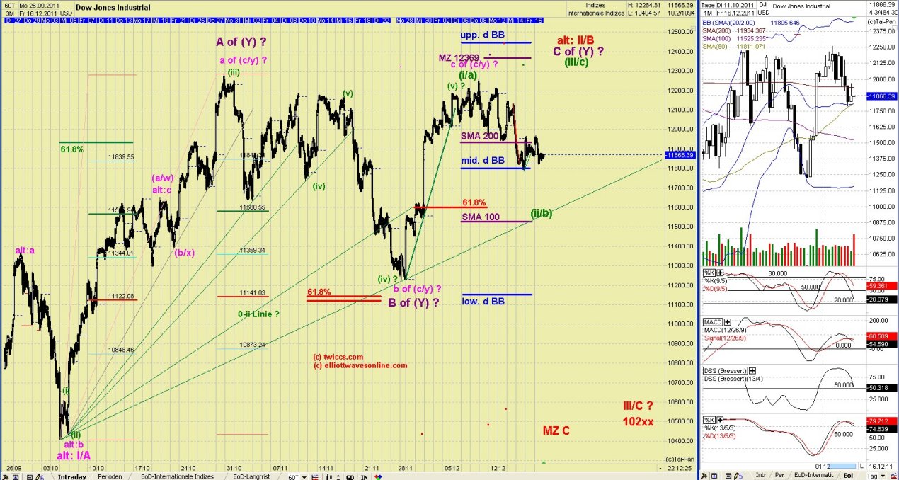 Elliott Wave DAX daily 469056