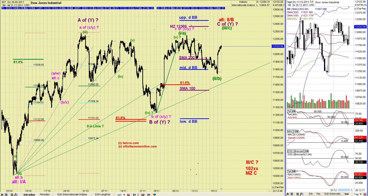 Elliott Wave DAX daily 469725