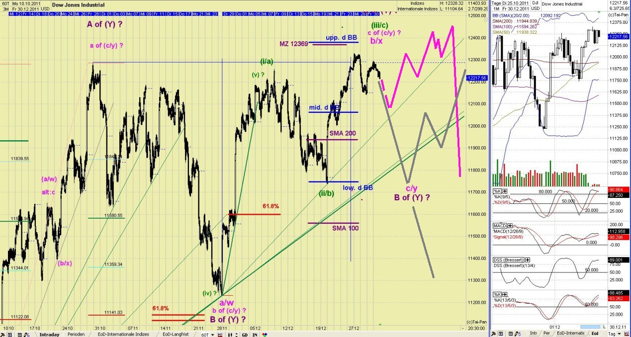 Elliott Wave DAX daily 472287