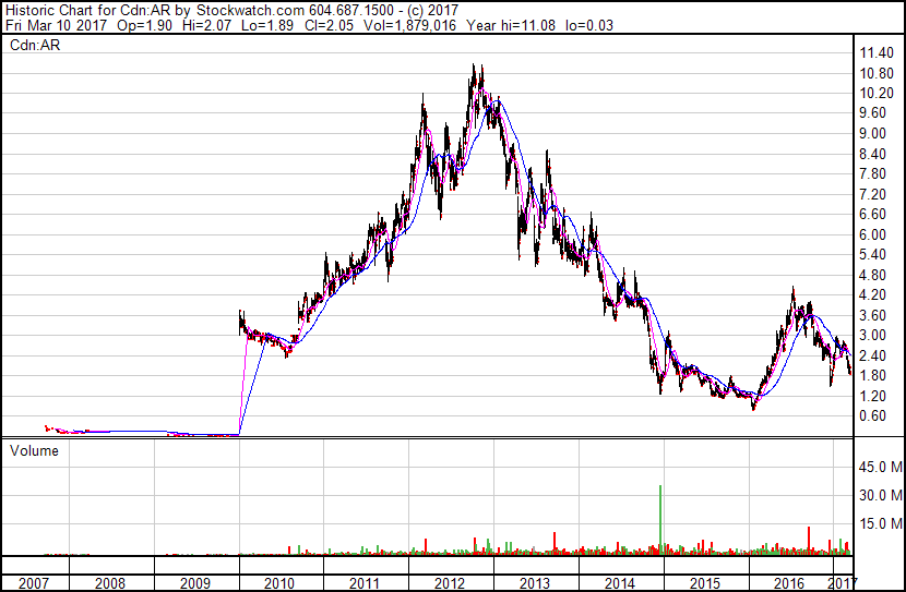 Argonaut Gold 977467