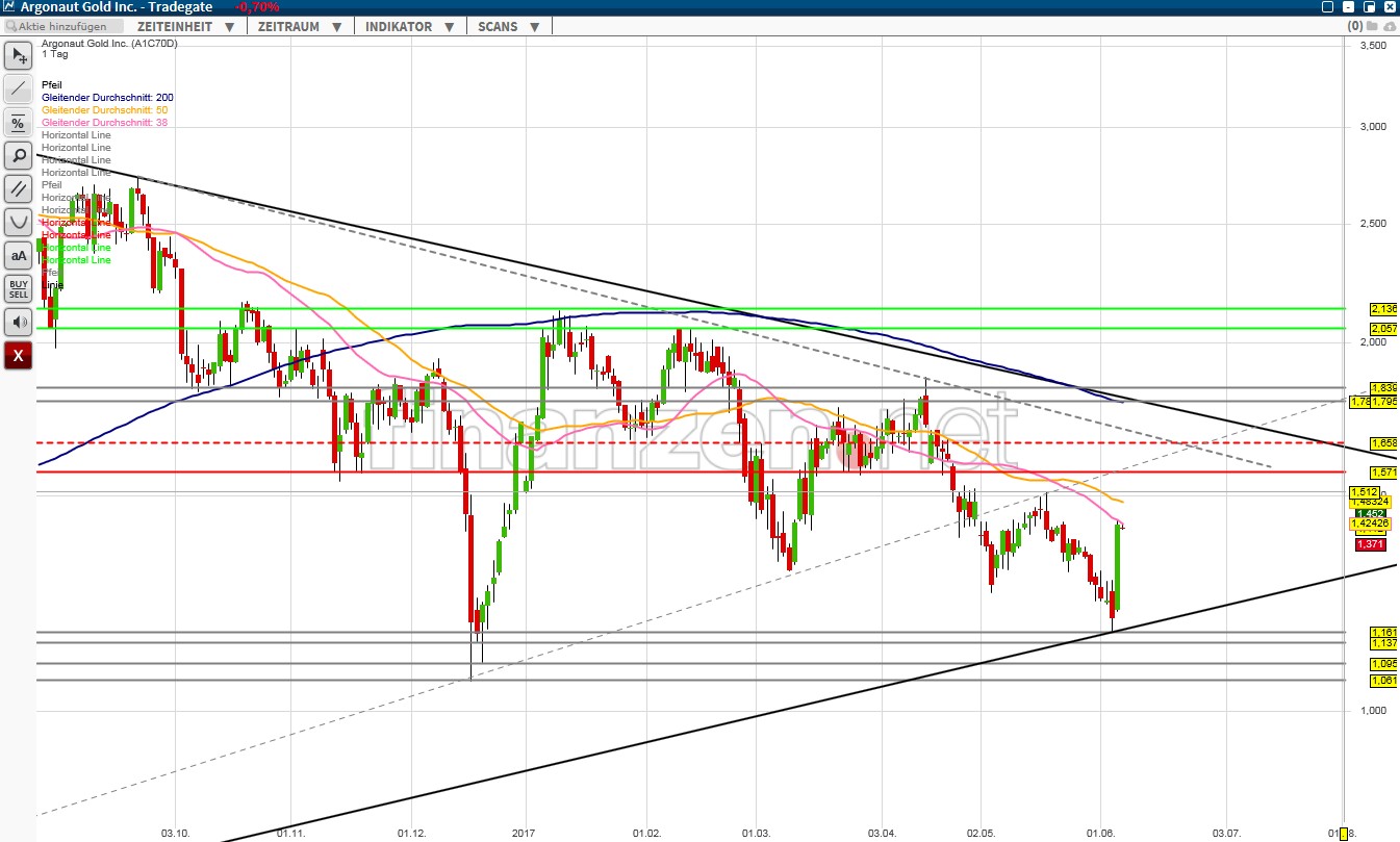 Argonaut Gold 994279